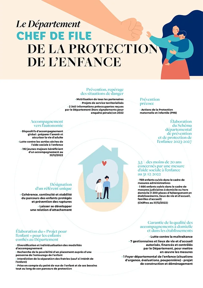 Le Département chef de file de la protection de l'enfance