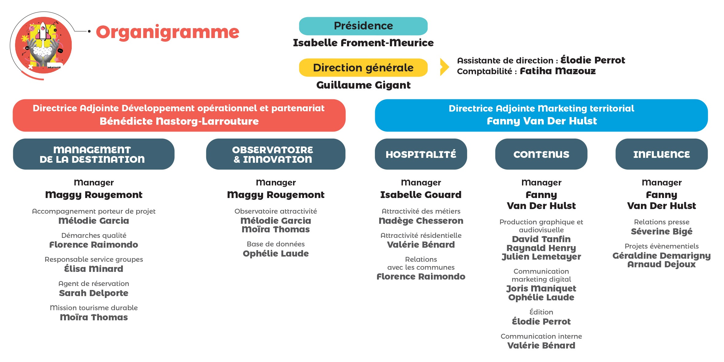 Organigramme Agence Yonne Attractivité